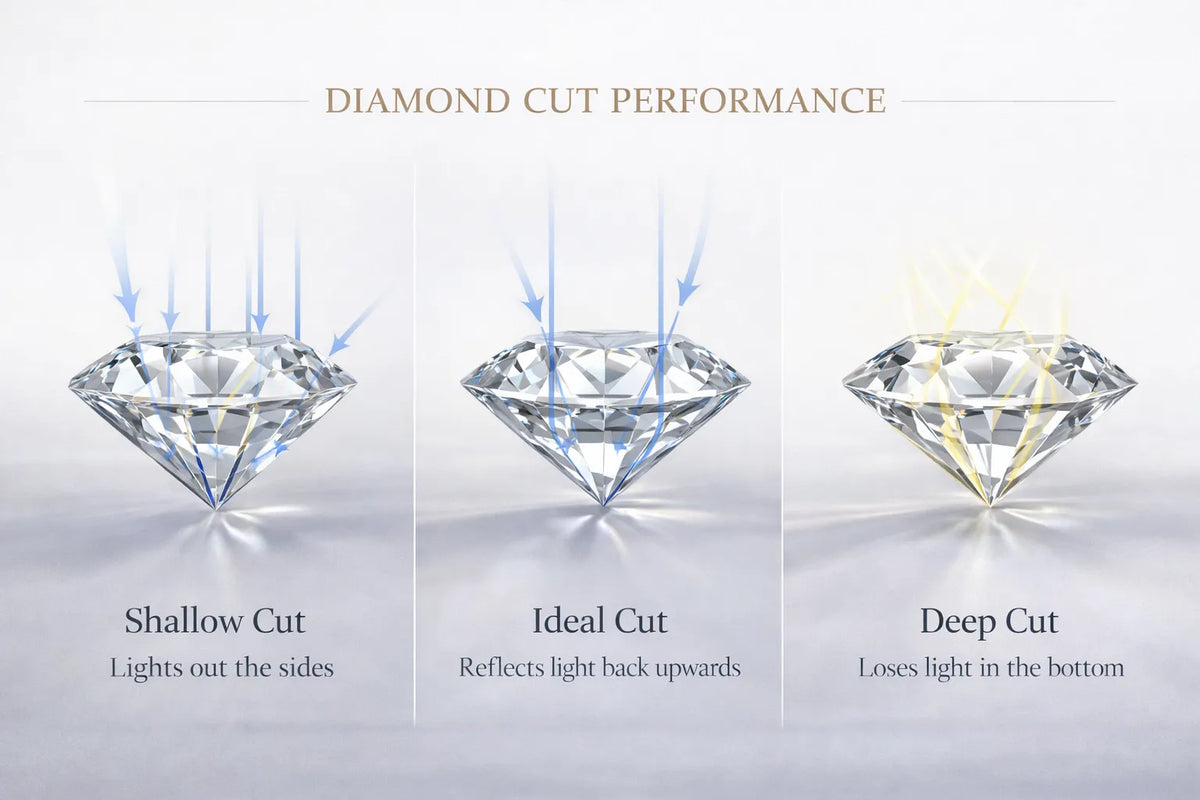 Diagram comparing shallow, ideal, and deep diamond cuts and how they reflect light through the gemstone.
